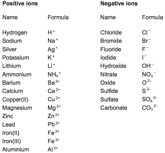 Formulae Of Common Ions Secondary Science 4 All