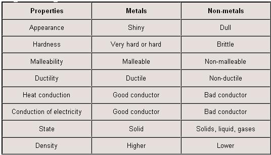 Metals And Nonmetals Chart