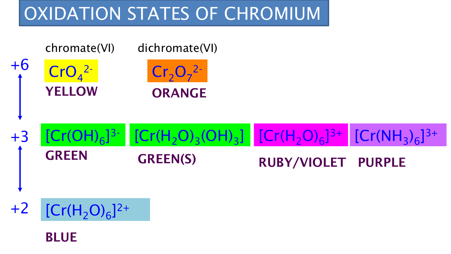 Степень окисления ba oh 2. Соединения хрома. Crcl2(р−р) цвет. Crcl2 цвет раствора. Цвета хрома в разных степенях окисления.