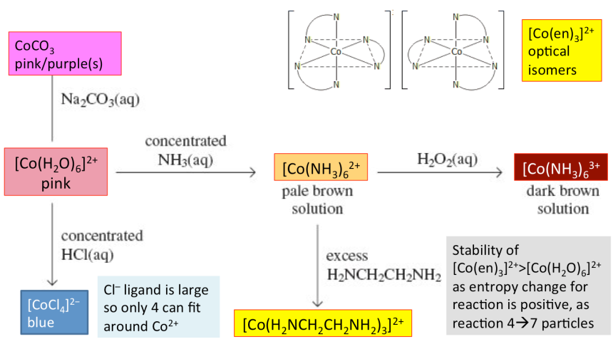 COBALT III latest TM Ligand substitution and variable oxidation states